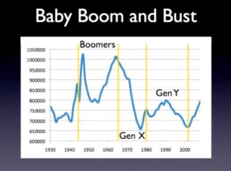 Numbers on Chart for Gen X, Gen Y and Baby Boomers